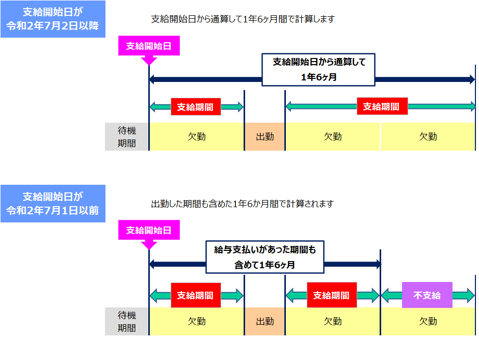 支給期間の考え方