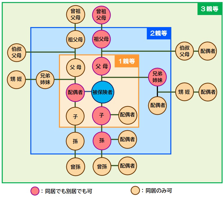 親族図